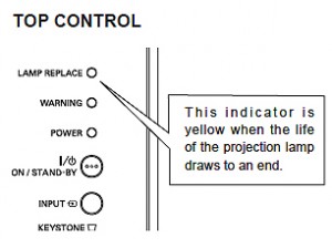 Sanyo PLC-XE32, PLC-XW56, PLC-XW50/PLC-XW55 lamp indicator, Sanyo POA-LMP107  (service parts no 610 330 4564) 