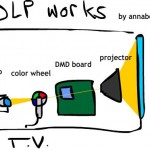 How Do DLP TVs Work?